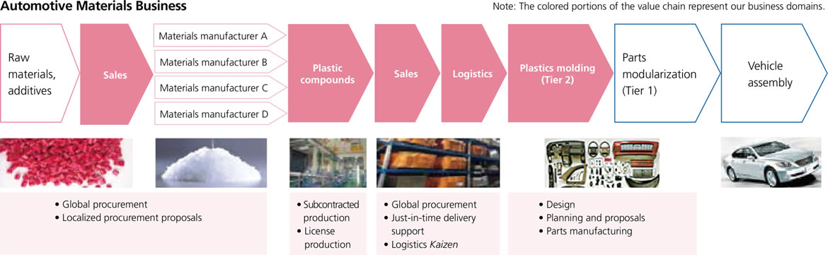 automotive materials bussiness large