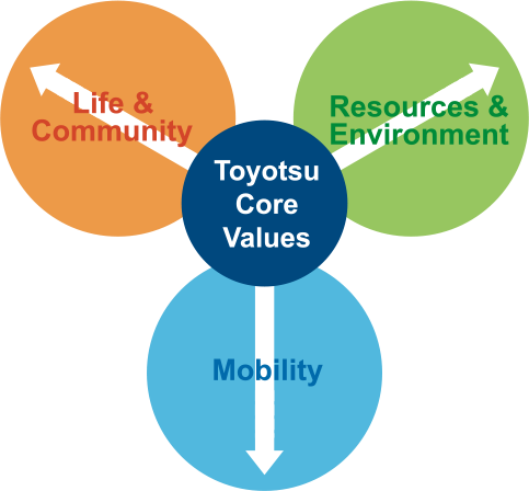toyota core values to realise growth